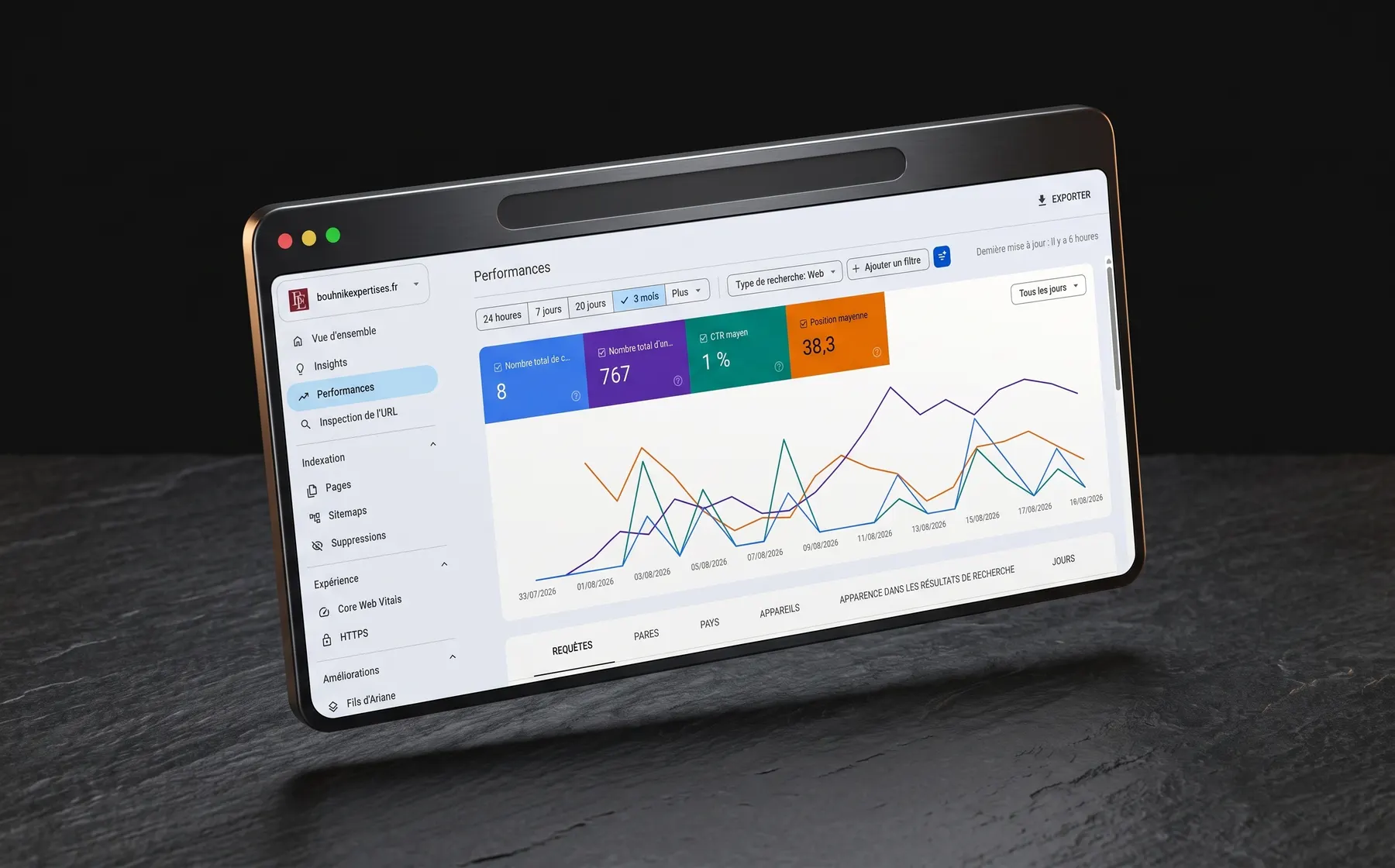 Le rapport de performance Google Search Console du site : 8 clics, 767 impressions et une position moyenne de 38,3 sur trois mois.